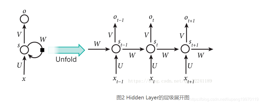 bp神经网络和mlpnn神经网络的区别 bp神经网络与rnn区别_RNN