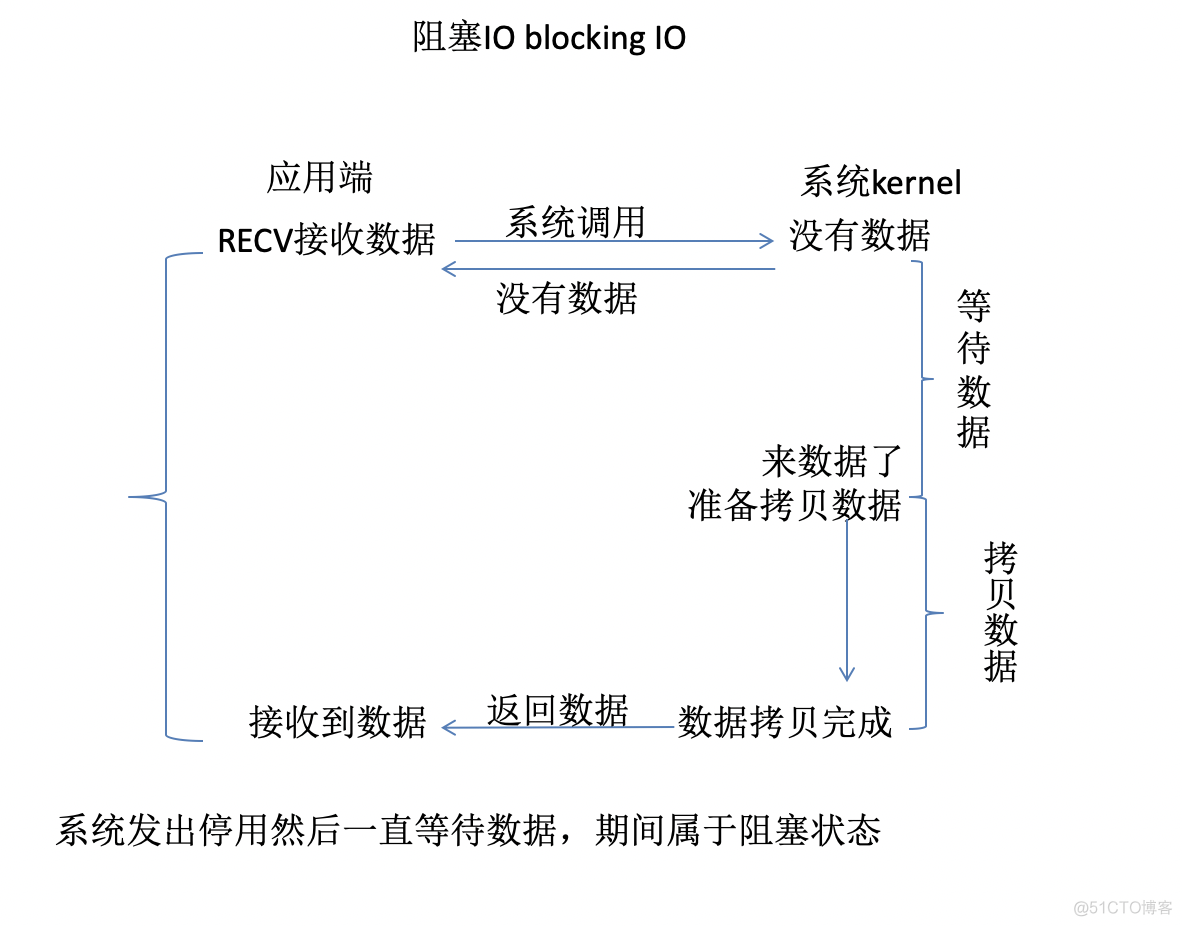 python中io模块作用 python io模型_python中io模块作用