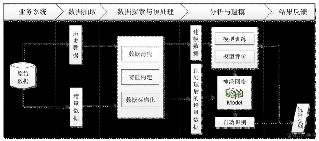 tidm数据挖掘 tipdm数据挖掘平台怎么用_时间间隔