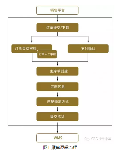 电商WMS应用架构图 电商oms_Server