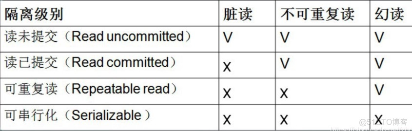 mysql 事物读 mysql事务脏读_数据