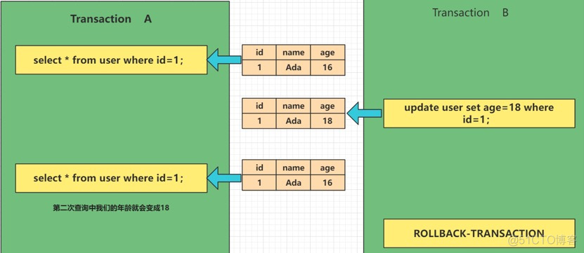 mysql 事物读 mysql事务脏读_面试_02