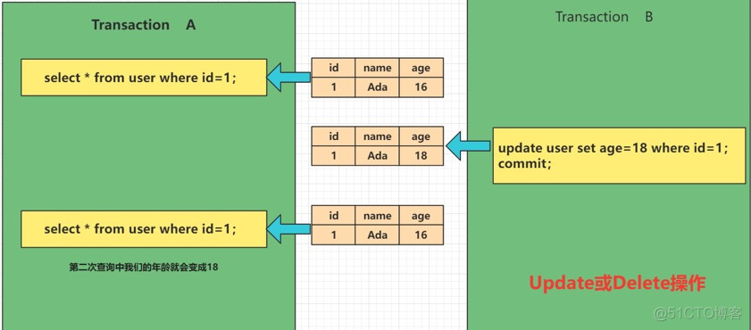 mysql 事物读 mysql事务脏读_不可重复读_03