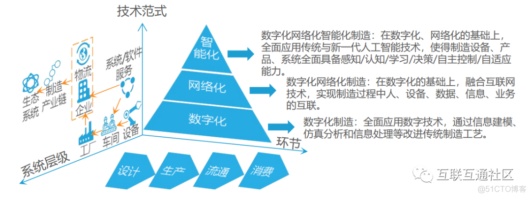 中国智能制造体系架构 中国智能制造内涵_工业4.0