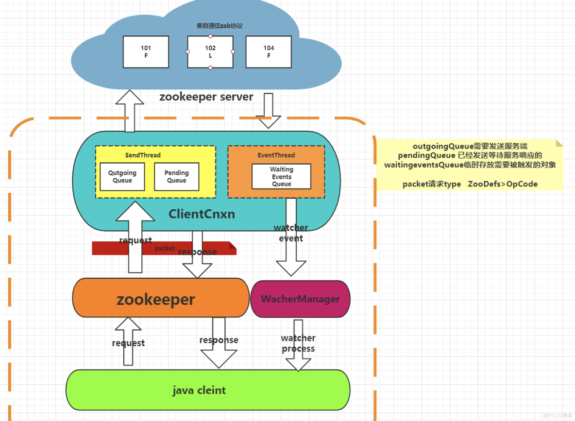 zookeeper java源码 zookeeper源码分析_客户端_05