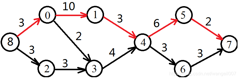 关键路径 java包 关键路径唯一嘛_结点