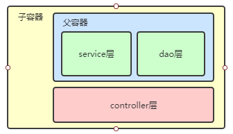 spring boot 父子项目 模块之间bean调用 spring父子容器配置_java