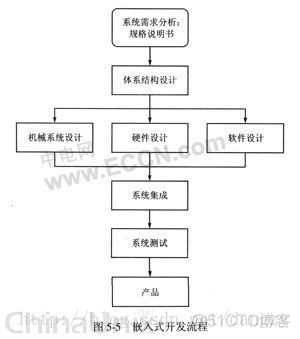 嵌入式软件开发及软件架构分析 嵌入式软件的开发过程_嵌入式