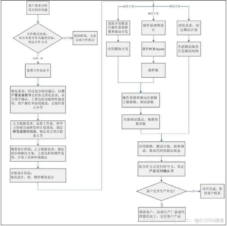 嵌入式软件开发及软件架构分析 嵌入式软件的开发过程_嵌入式软件开发及软件架构分析_02