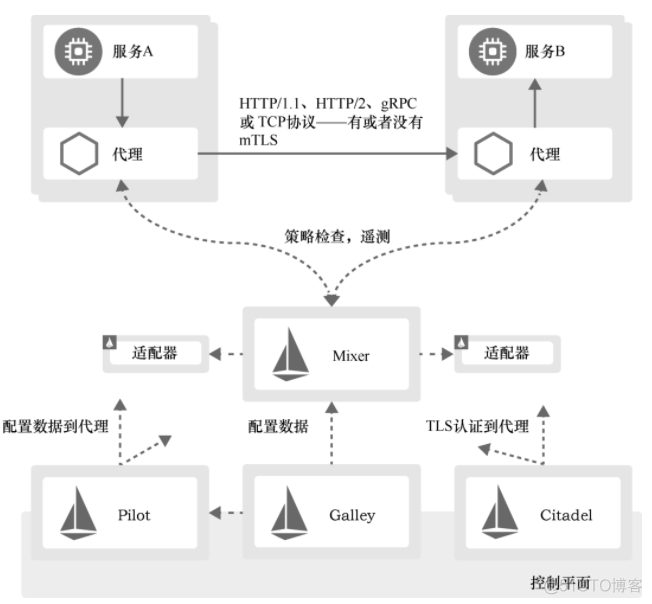 服务网格架构的好处 服务网格框架_service_mesh_03