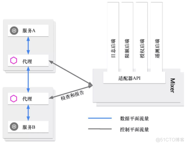 服务网格架构的好处 服务网格框架_ci_04