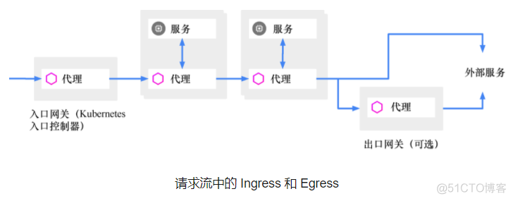 服务网格架构的好处 服务网格框架_service_mesh_07