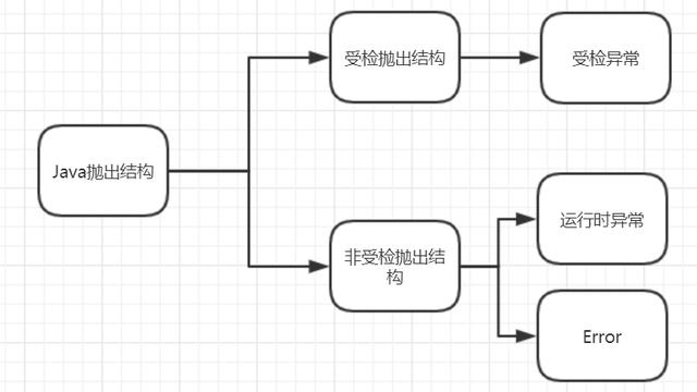 java throw new Exception 带参数 java throwable_子类