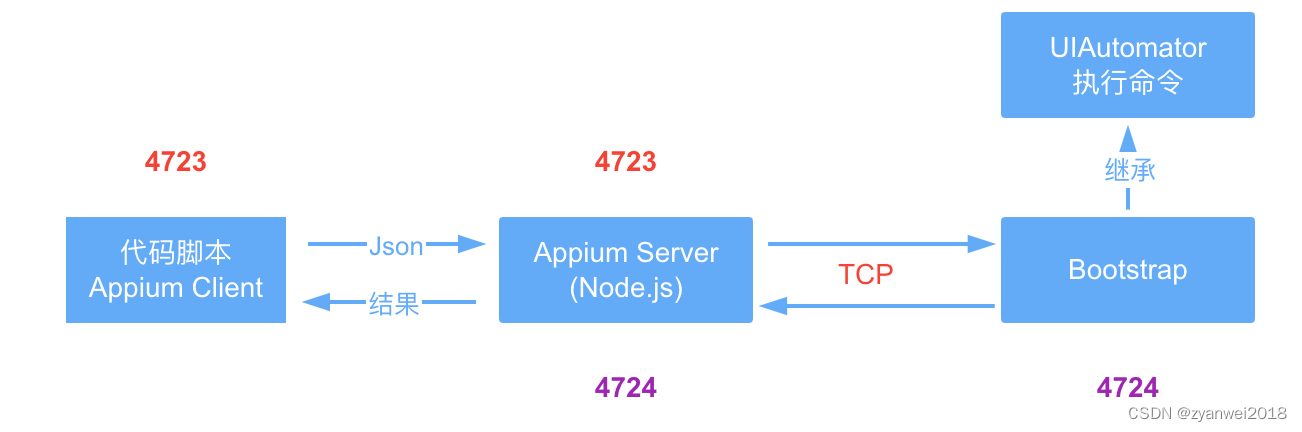 appium ios参数配置 appium介绍_android