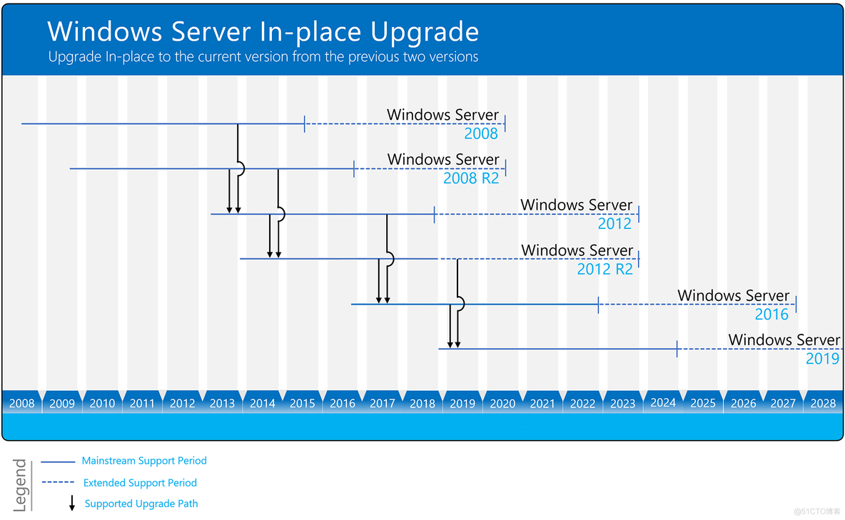 怎么升级windows服务器redis 升级windows server_Windows 2016