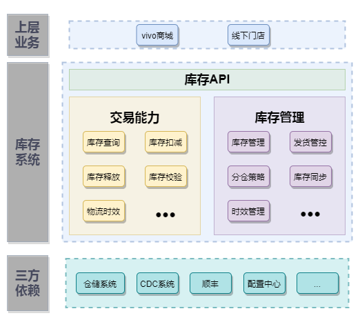 商城 系统 技术架构图 商城的技术架构图_库存_02