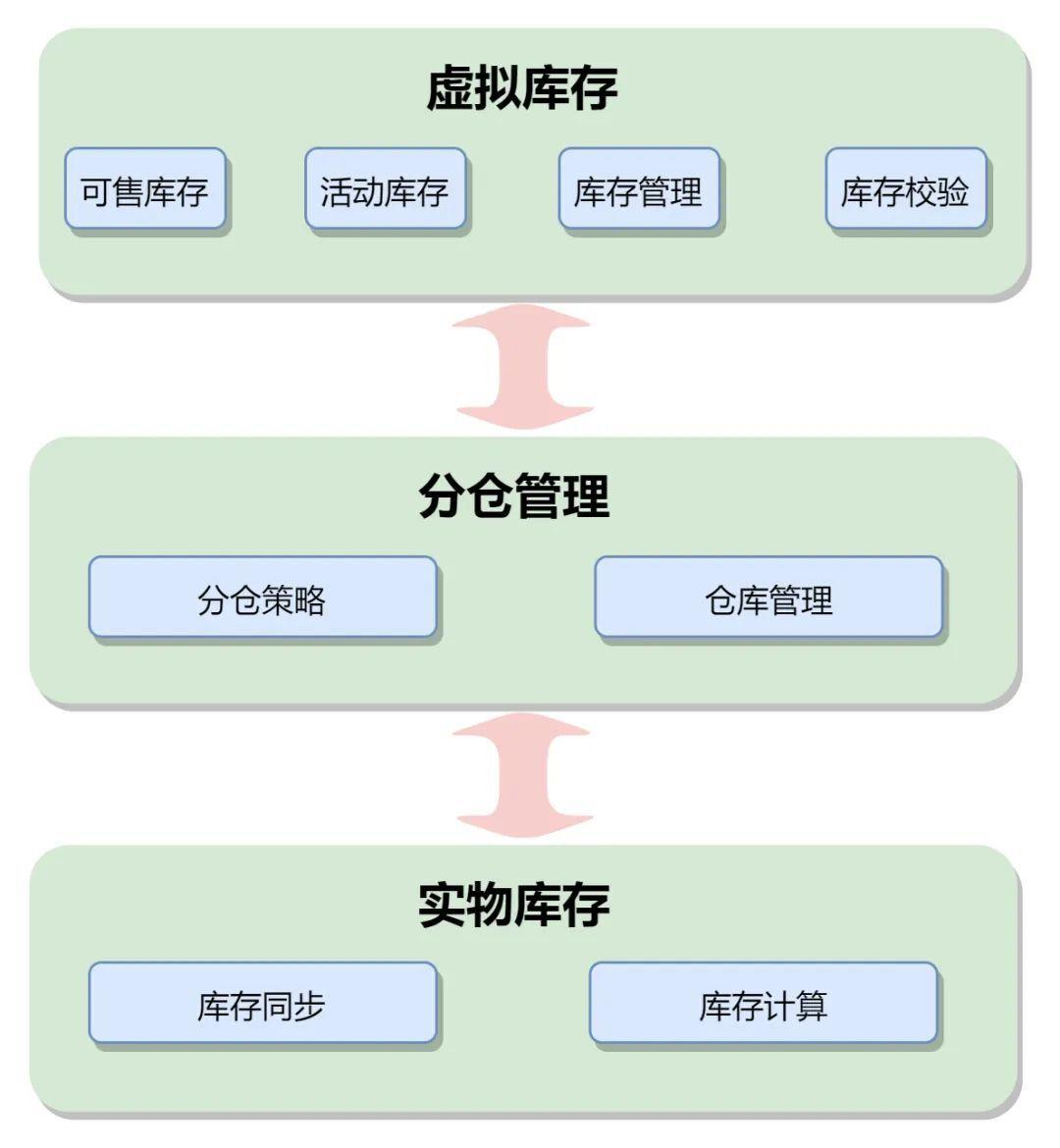 商城 系统 技术架构图 商城的技术架构图_库存_03