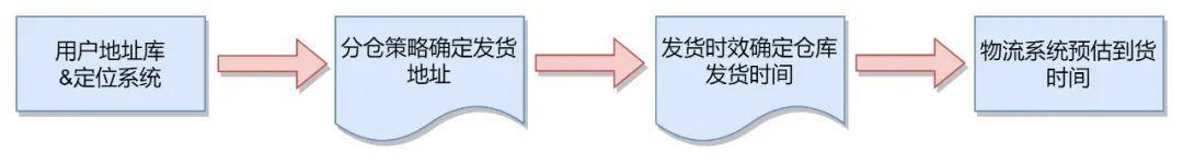 商城 系统 技术架构图 商城的技术架构图_库存_06