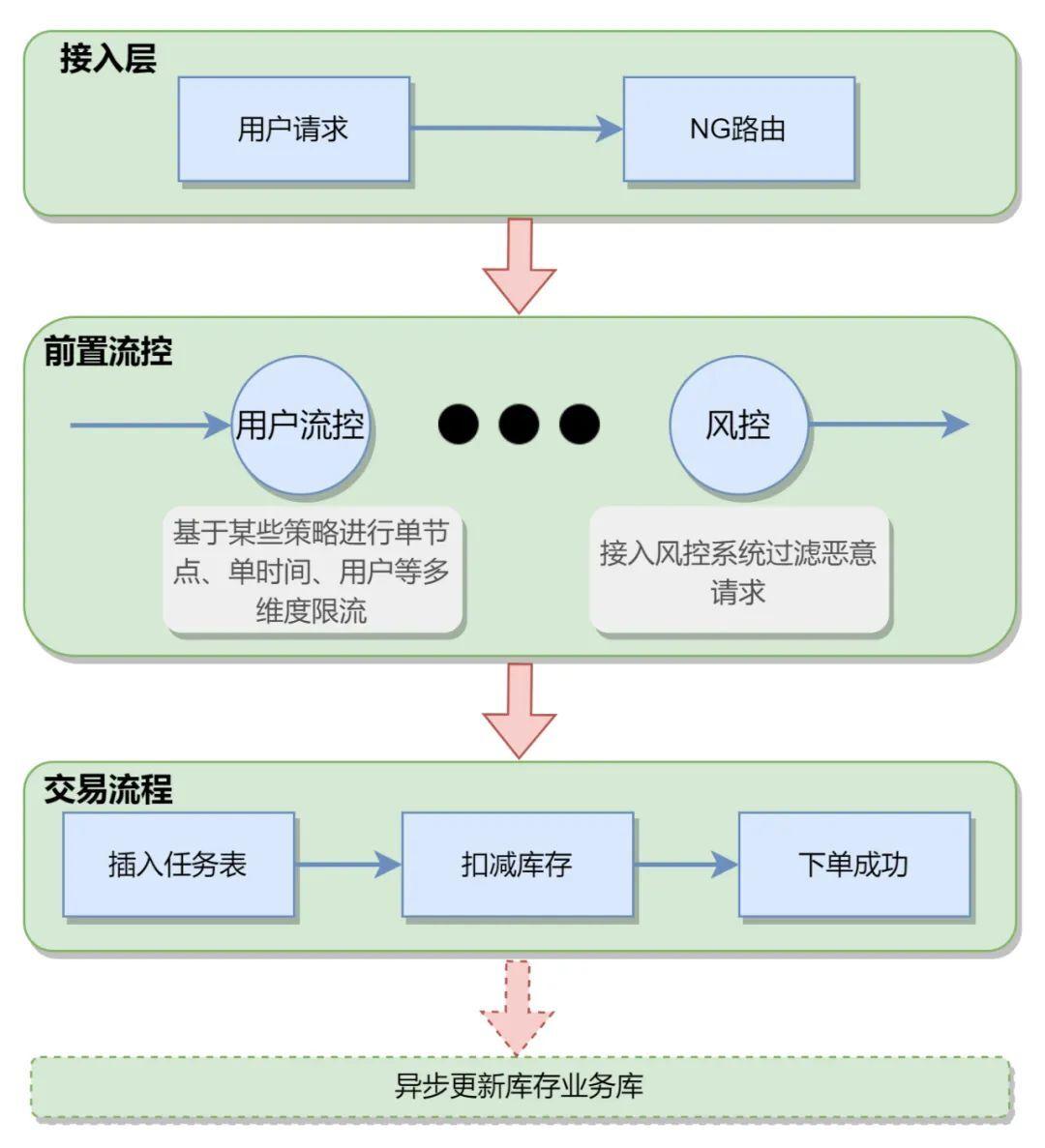 商城 系统 技术架构图 商城的技术架构图_系统架构_10