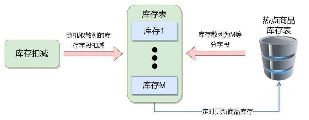 商城 系统 技术架构图 商城的技术架构图_库存_11