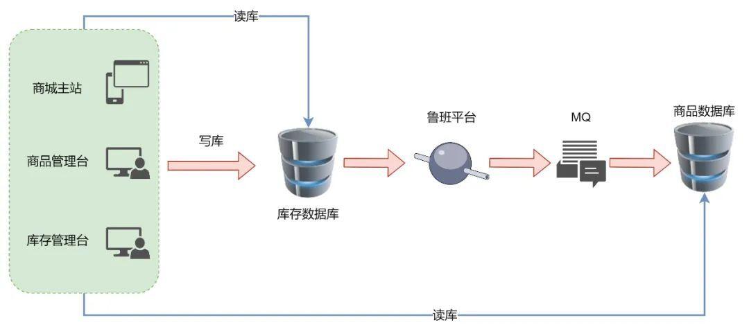 商城 系统 技术架构图 商城的技术架构图_商城 系统 技术架构图_12