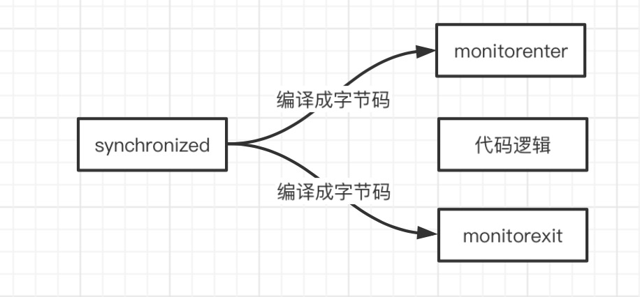 java wait方法使用场景 java wait synchronized_Word