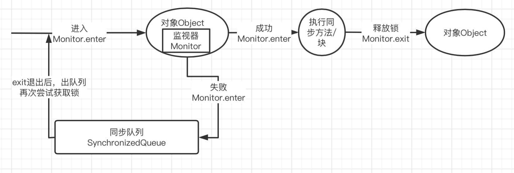 java wait方法使用场景 java wait synchronized_Word_02