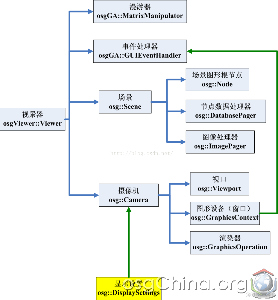 OSS三层架构 osg架构_OSS三层架构