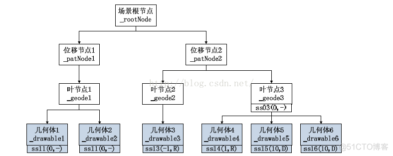 OSS三层架构 osg架构_OSS三层架构_02