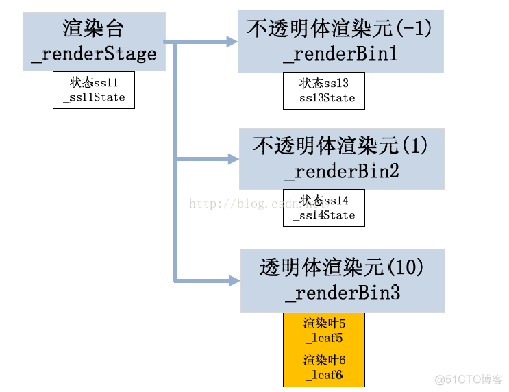 OSS三层架构 osg架构_OSS三层架构_04