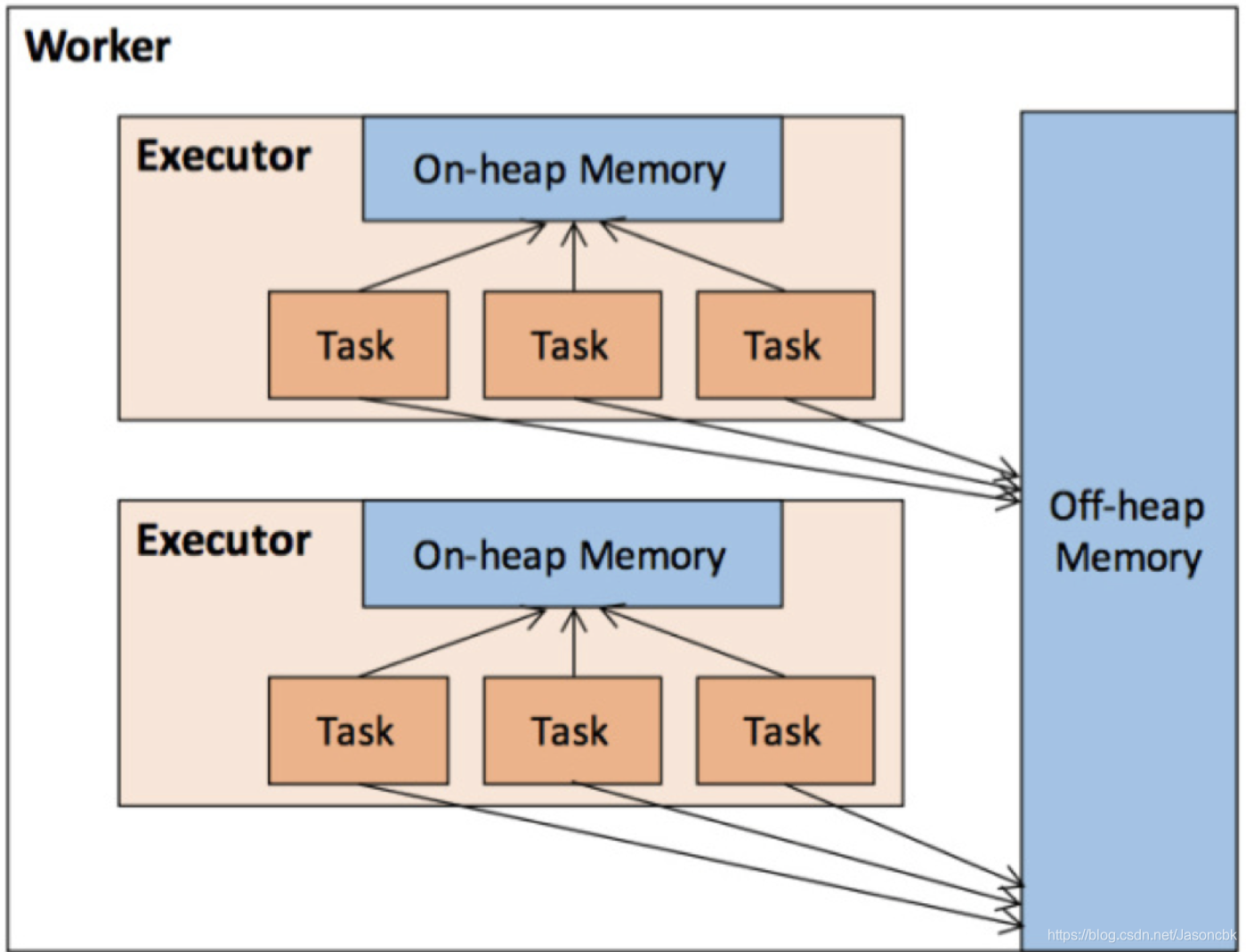 spark on yarn 整合alluxio spark.yarn.am.memory_内存管理