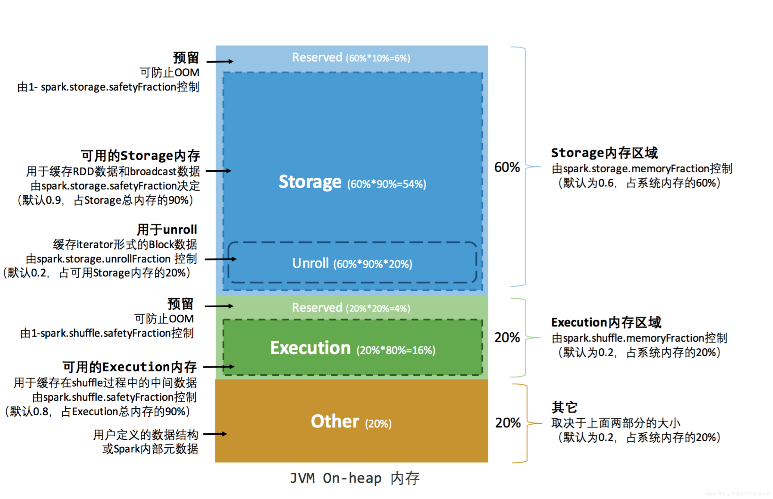 spark on yarn 整合alluxio spark.yarn.am.memory_内存管理_03