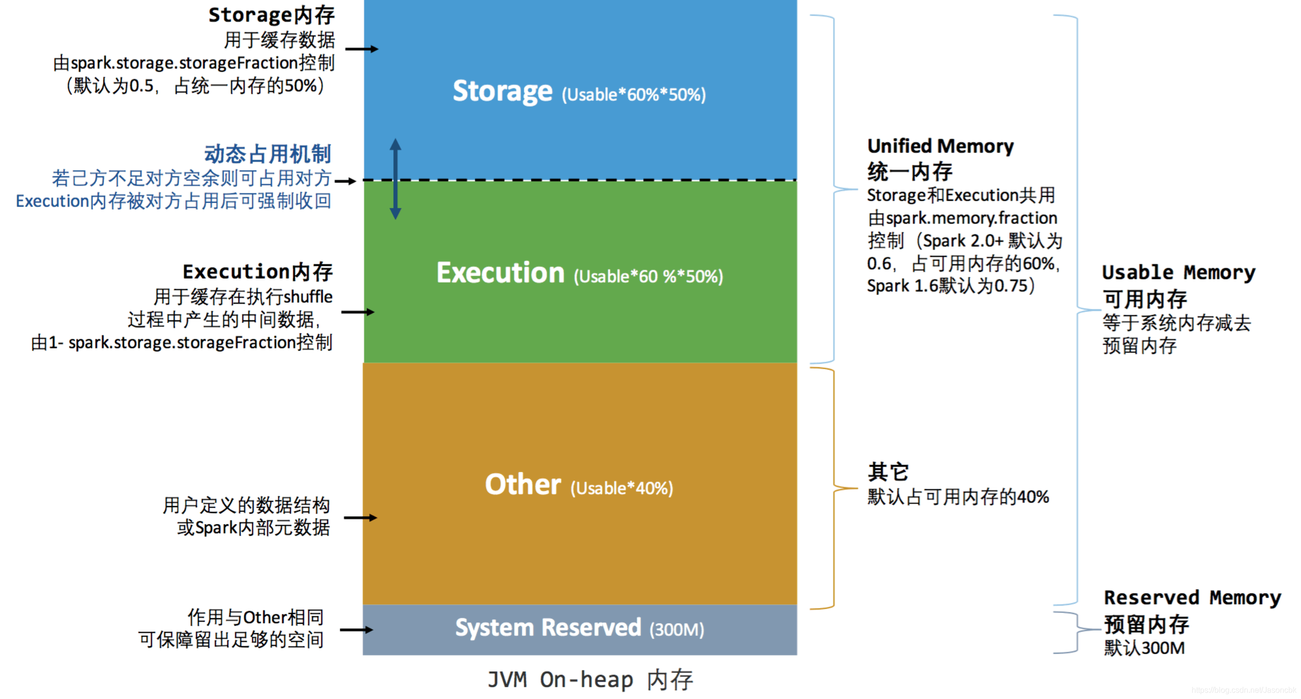 spark on yarn 整合alluxio spark.yarn.am.memory_内存管理_05