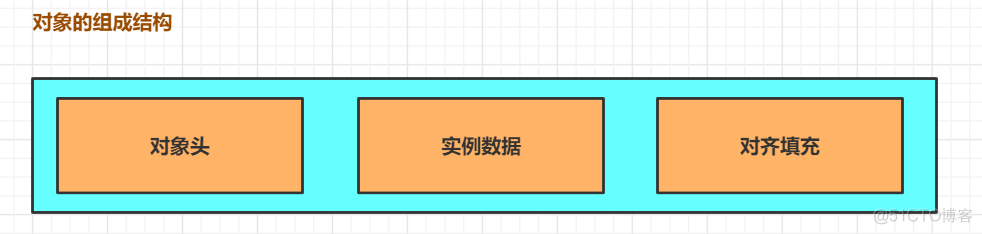 java对象一定分配在堆中么 jvm 对象分配过程_sed_02