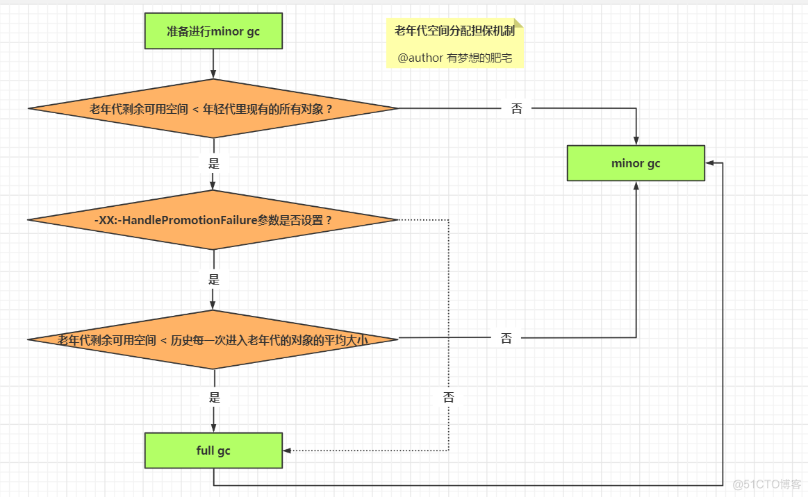 java对象一定分配在堆中么 jvm 对象分配过程_老年代_13