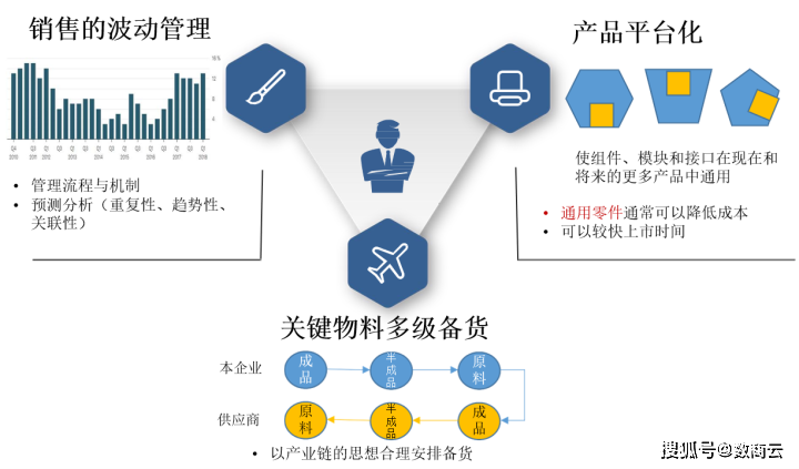 集成供应链 组织架构 集成化的供应链管理_腾讯云_04