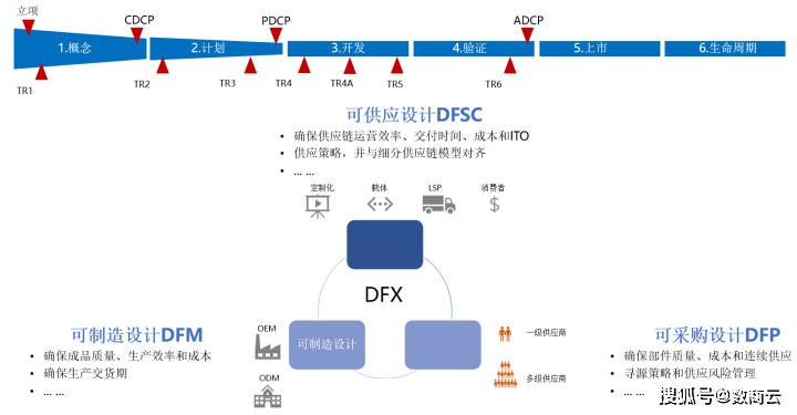 集成供应链 组织架构 集成化的供应链管理_腾讯云_05