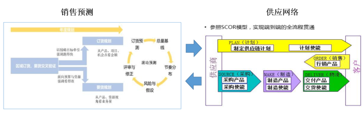 集成供应链 组织架构 集成化的供应链管理_阿里云_06