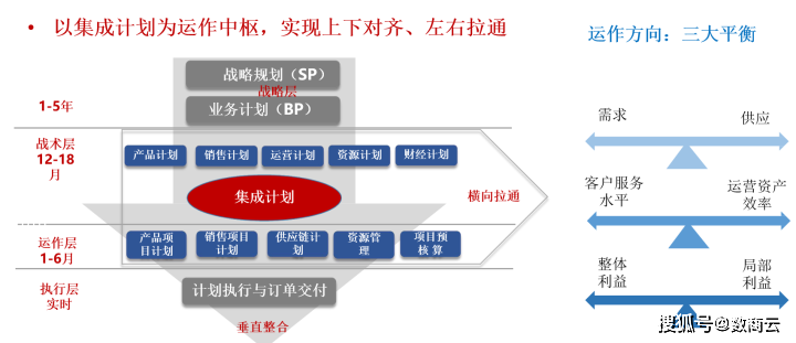 集成供应链 组织架构 集成化的供应链管理_供应链管理_07