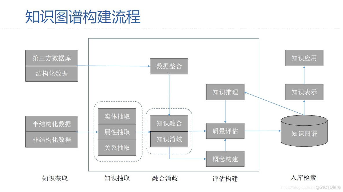 知识库架构和功能设计 知识库技术架构_结构化_12