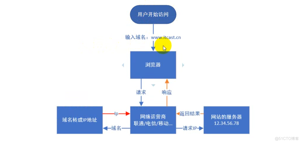 基础架构运维和业务系统运维分开 基础运维岗_服务器_06