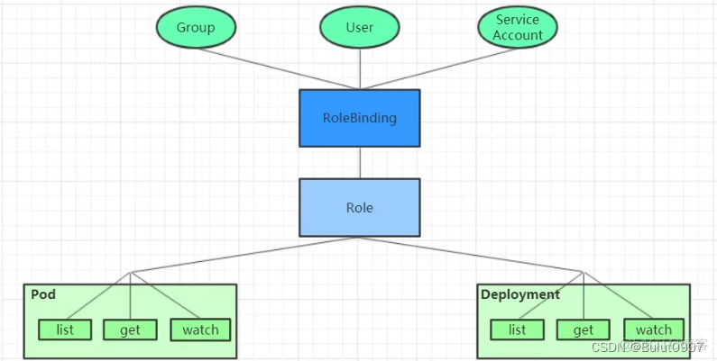 kubernetes授权用户namespaces操作权限 kubernetes认证_k8s_03