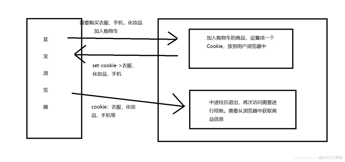 Java 本次会话 javaweb会话技术_cookie