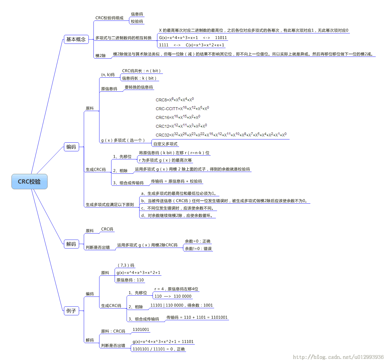 Java CRC校验码 计算 crc校验码计算代码_思维导图