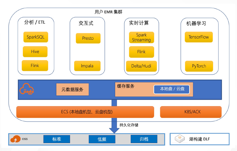 高性能云原生大数据平台设计与实现 云原生数据湖分析dla_hadoop_04