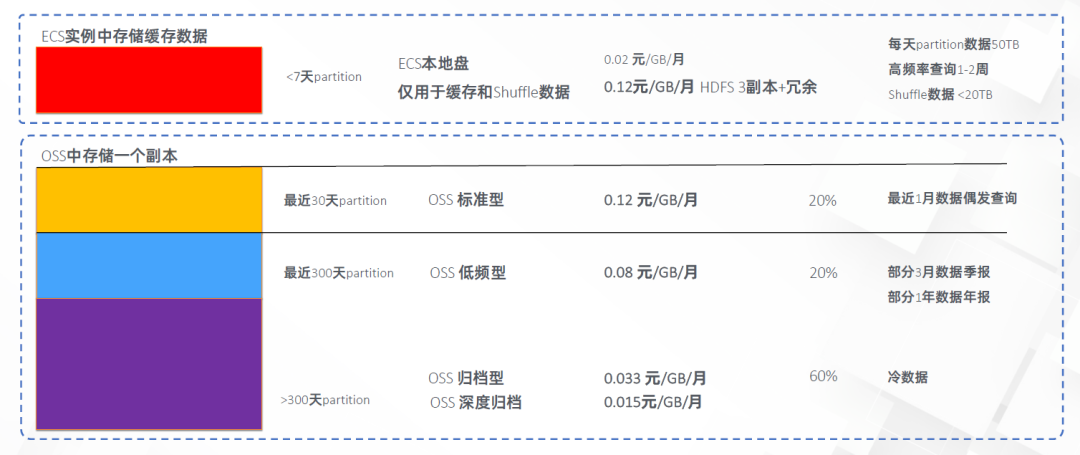 高性能云原生大数据平台设计与实现 云原生数据湖分析dla_运维_14