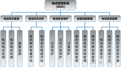 电池包管理系统的架构 电池管理系统架构图_功能测试