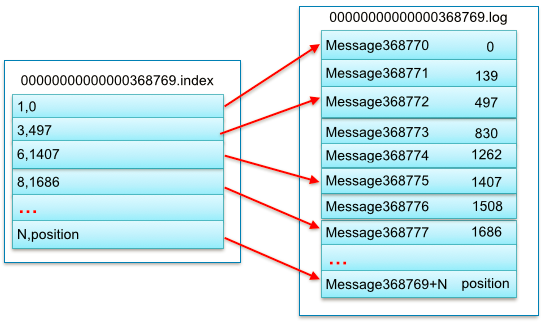 kafka partition Java配置 kafka如何设置partition_文件存储_04