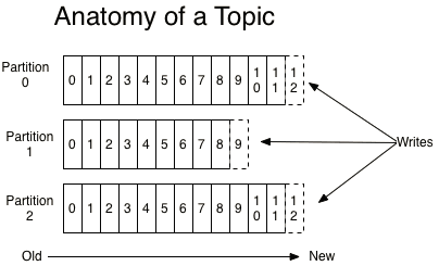 kafka partition Java配置 kafka如何设置partition_大数据_06