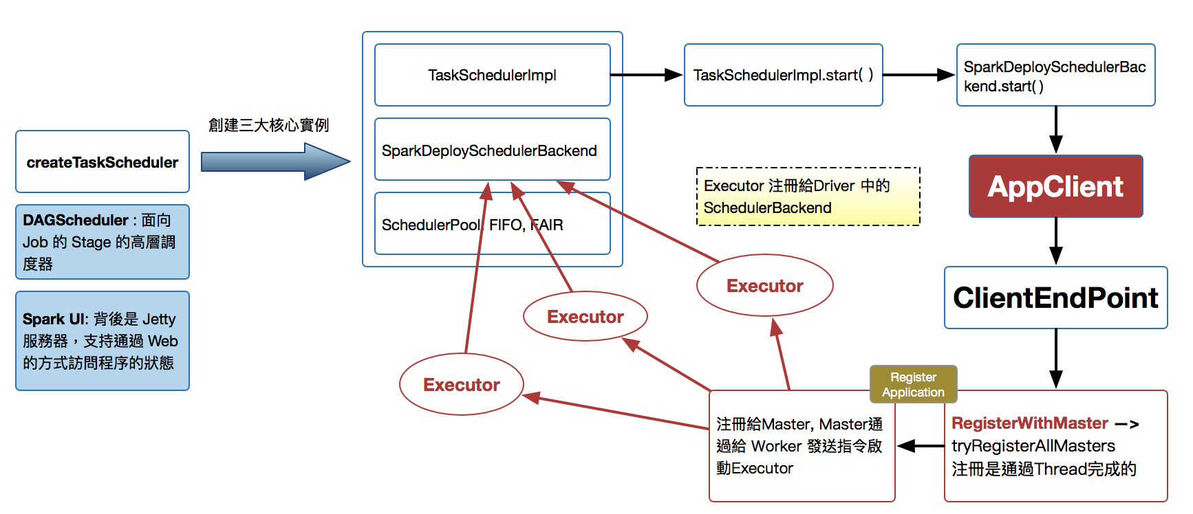 spark 监控界面 spark control_大数据_02